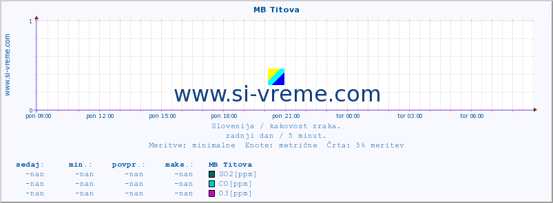 POVPREČJE :: MB Titova :: SO2 | CO | O3 | NO2 :: zadnji dan / 5 minut.