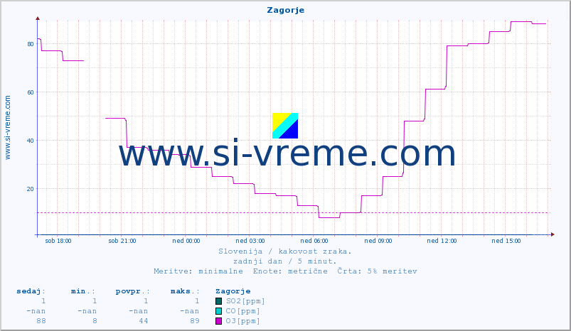 POVPREČJE :: Zagorje :: SO2 | CO | O3 | NO2 :: zadnji dan / 5 minut.