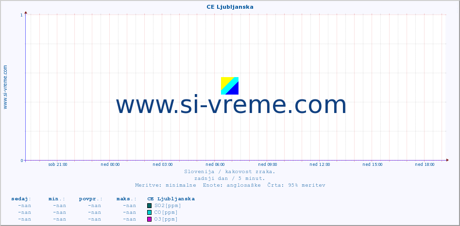 POVPREČJE :: CE Ljubljanska :: SO2 | CO | O3 | NO2 :: zadnji dan / 5 minut.