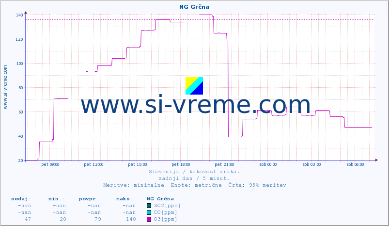 POVPREČJE :: NG Grčna :: SO2 | CO | O3 | NO2 :: zadnji dan / 5 minut.
