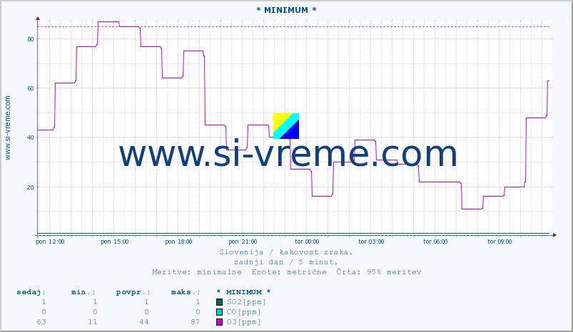 POVPREČJE :: * MINIMUM * :: SO2 | CO | O3 | NO2 :: zadnji dan / 5 minut.