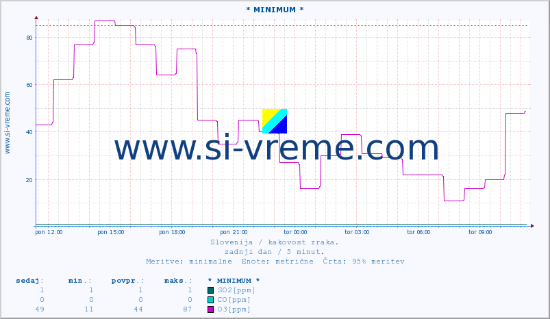 POVPREČJE :: * MINIMUM * :: SO2 | CO | O3 | NO2 :: zadnji dan / 5 minut.