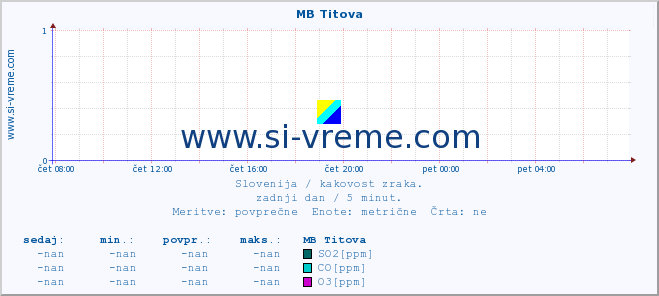 POVPREČJE :: MB Titova :: SO2 | CO | O3 | NO2 :: zadnji dan / 5 minut.