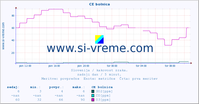 POVPREČJE :: CE bolnica :: SO2 | CO | O3 | NO2 :: zadnji dan / 5 minut.