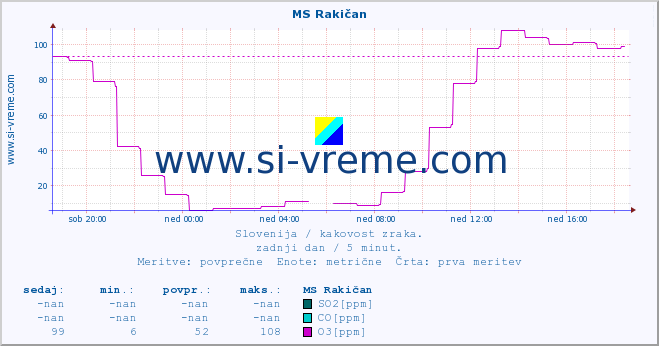 POVPREČJE :: MS Rakičan :: SO2 | CO | O3 | NO2 :: zadnji dan / 5 minut.