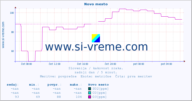 POVPREČJE :: Novo mesto :: SO2 | CO | O3 | NO2 :: zadnji dan / 5 minut.