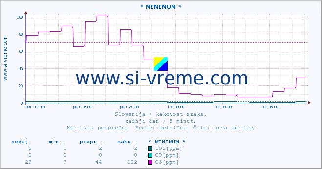 POVPREČJE :: * MINIMUM * :: SO2 | CO | O3 | NO2 :: zadnji dan / 5 minut.