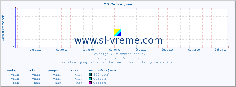 POVPREČJE :: MS Cankarjeva :: SO2 | CO | O3 | NO2 :: zadnji dan / 5 minut.