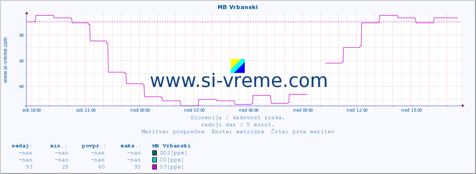 POVPREČJE :: MB Vrbanski :: SO2 | CO | O3 | NO2 :: zadnji dan / 5 minut.