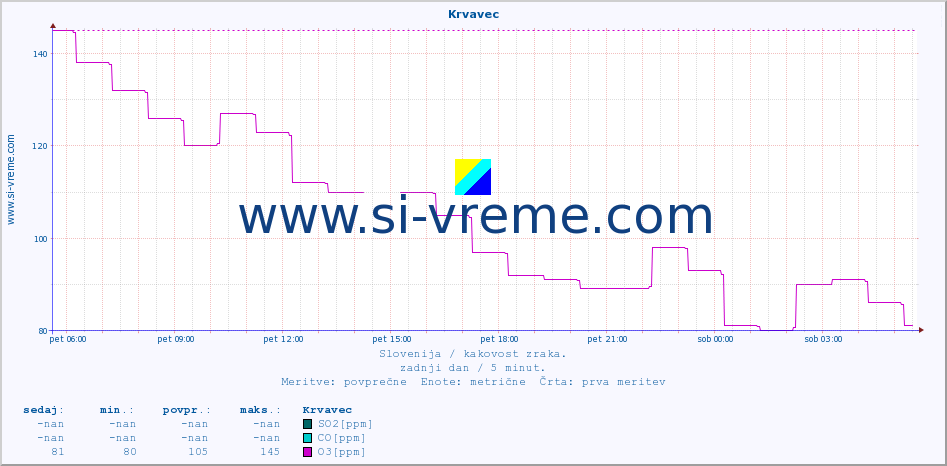 POVPREČJE :: Krvavec :: SO2 | CO | O3 | NO2 :: zadnji dan / 5 minut.