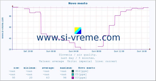  :: Novo mesto :: SO2 | CO | O3 | NO2 :: last day / 5 minutes.