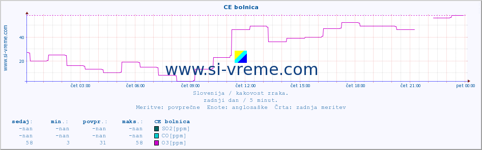 POVPREČJE :: CE bolnica :: SO2 | CO | O3 | NO2 :: zadnji dan / 5 minut.