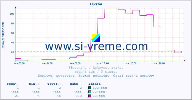 POVPREČJE :: Iskrba :: SO2 | CO | O3 | NO2 :: zadnji dan / 5 minut.