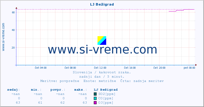 POVPREČJE :: LJ Bežigrad :: SO2 | CO | O3 | NO2 :: zadnji dan / 5 minut.