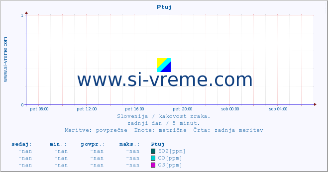 POVPREČJE :: Ptuj :: SO2 | CO | O3 | NO2 :: zadnji dan / 5 minut.