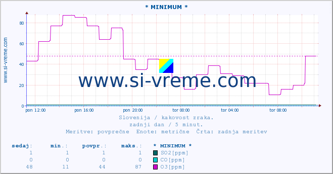 POVPREČJE :: * MINIMUM * :: SO2 | CO | O3 | NO2 :: zadnji dan / 5 minut.