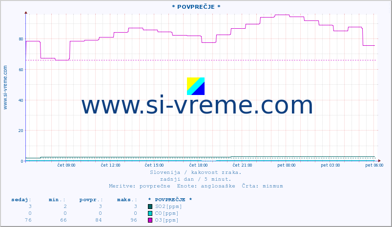 POVPREČJE :: * POVPREČJE * :: SO2 | CO | O3 | NO2 :: zadnji dan / 5 minut.