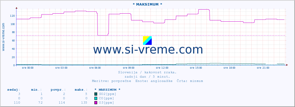 POVPREČJE :: * MAKSIMUM * :: SO2 | CO | O3 | NO2 :: zadnji dan / 5 minut.