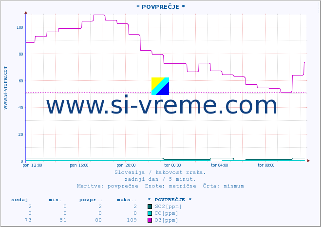 POVPREČJE :: * POVPREČJE * :: SO2 | CO | O3 | NO2 :: zadnji dan / 5 minut.