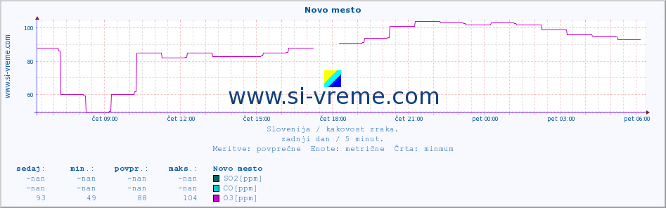 POVPREČJE :: Novo mesto :: SO2 | CO | O3 | NO2 :: zadnji dan / 5 minut.