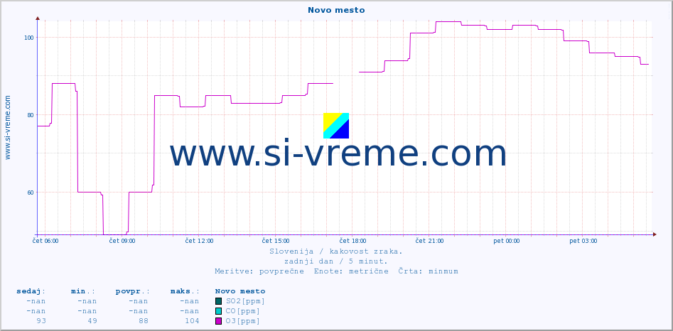 POVPREČJE :: Novo mesto :: SO2 | CO | O3 | NO2 :: zadnji dan / 5 minut.