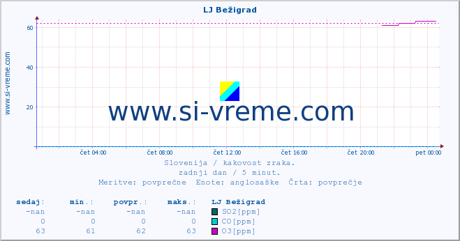 POVPREČJE :: LJ Bežigrad :: SO2 | CO | O3 | NO2 :: zadnji dan / 5 minut.