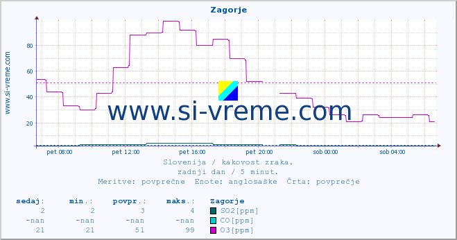 POVPREČJE :: Zagorje :: SO2 | CO | O3 | NO2 :: zadnji dan / 5 minut.