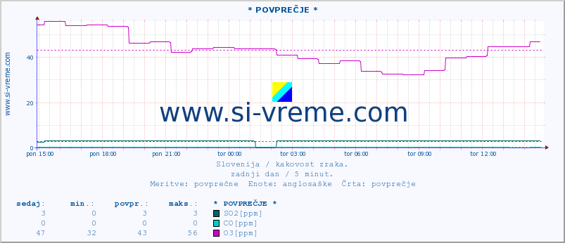 POVPREČJE :: * POVPREČJE * :: SO2 | CO | O3 | NO2 :: zadnji dan / 5 minut.