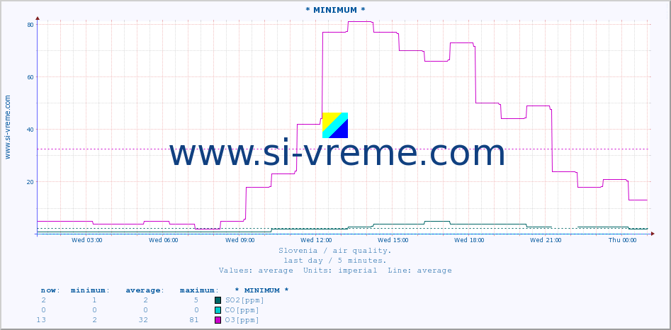  :: * MINIMUM* :: SO2 | CO | O3 | NO2 :: last day / 5 minutes.