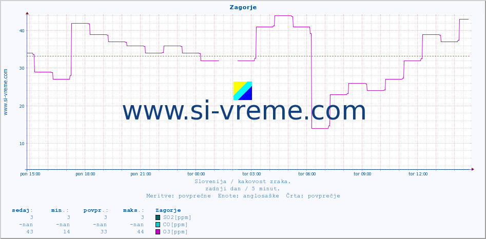 POVPREČJE :: Zagorje :: SO2 | CO | O3 | NO2 :: zadnji dan / 5 minut.