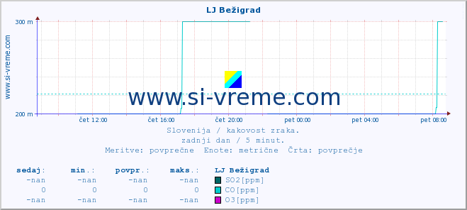 POVPREČJE :: LJ Bežigrad :: SO2 | CO | O3 | NO2 :: zadnji dan / 5 minut.