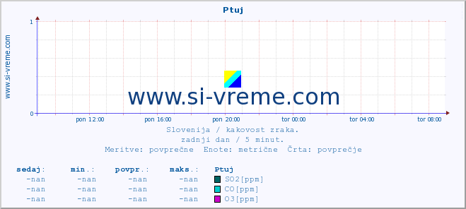 POVPREČJE :: Ptuj :: SO2 | CO | O3 | NO2 :: zadnji dan / 5 minut.