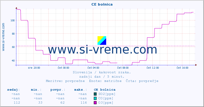 POVPREČJE :: CE bolnica :: SO2 | CO | O3 | NO2 :: zadnji dan / 5 minut.