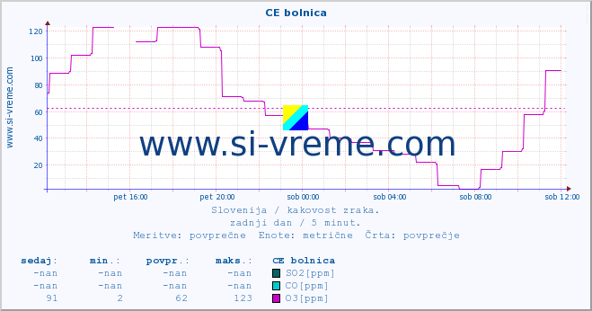 POVPREČJE :: CE bolnica :: SO2 | CO | O3 | NO2 :: zadnji dan / 5 minut.