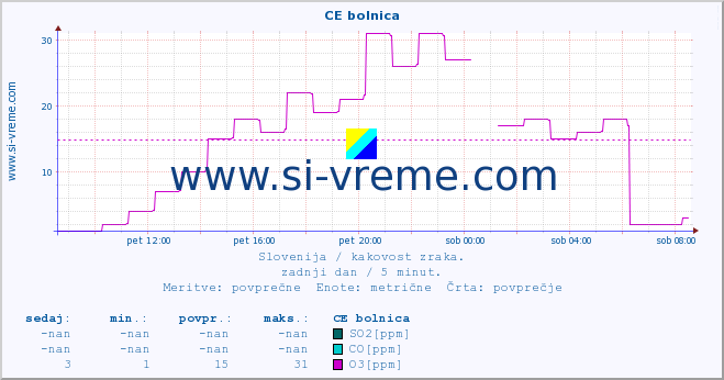 POVPREČJE :: CE bolnica :: SO2 | CO | O3 | NO2 :: zadnji dan / 5 minut.