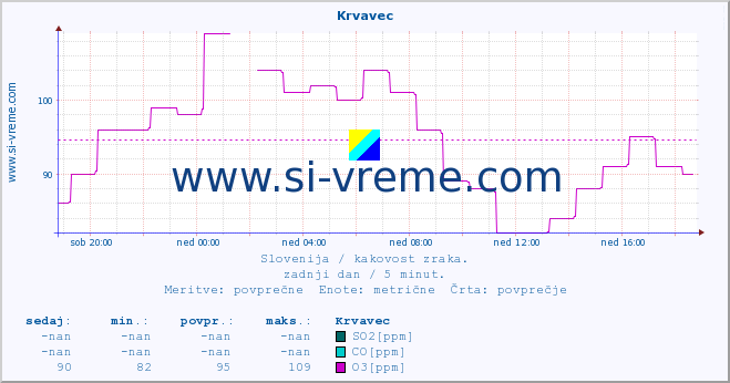 POVPREČJE :: Krvavec :: SO2 | CO | O3 | NO2 :: zadnji dan / 5 minut.