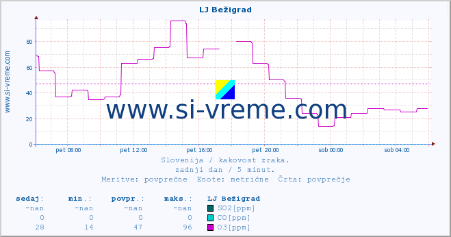 POVPREČJE :: LJ Bežigrad :: SO2 | CO | O3 | NO2 :: zadnji dan / 5 minut.