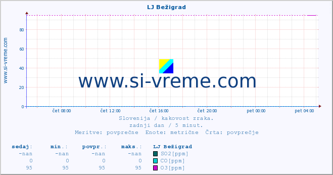 POVPREČJE :: LJ Bežigrad :: SO2 | CO | O3 | NO2 :: zadnji dan / 5 minut.