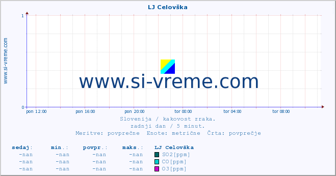 POVPREČJE :: LJ Celovška :: SO2 | CO | O3 | NO2 :: zadnji dan / 5 minut.