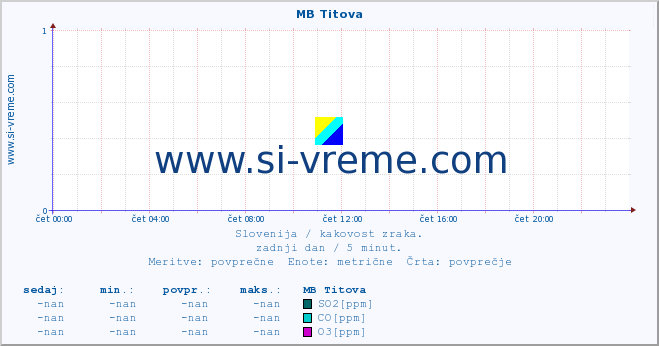 POVPREČJE :: MB Titova :: SO2 | CO | O3 | NO2 :: zadnji dan / 5 minut.