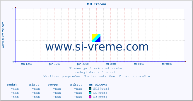 POVPREČJE :: MB Titova :: SO2 | CO | O3 | NO2 :: zadnji dan / 5 minut.