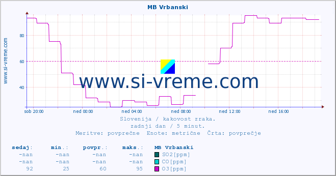 POVPREČJE :: MB Vrbanski :: SO2 | CO | O3 | NO2 :: zadnji dan / 5 minut.