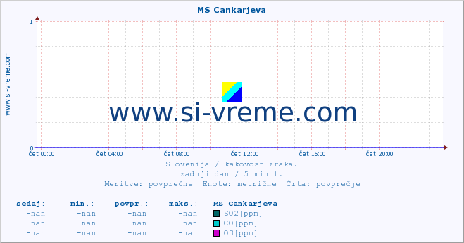 POVPREČJE :: MS Cankarjeva :: SO2 | CO | O3 | NO2 :: zadnji dan / 5 minut.