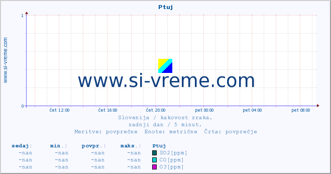 POVPREČJE :: Ptuj :: SO2 | CO | O3 | NO2 :: zadnji dan / 5 minut.