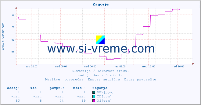 POVPREČJE :: Zagorje :: SO2 | CO | O3 | NO2 :: zadnji dan / 5 minut.