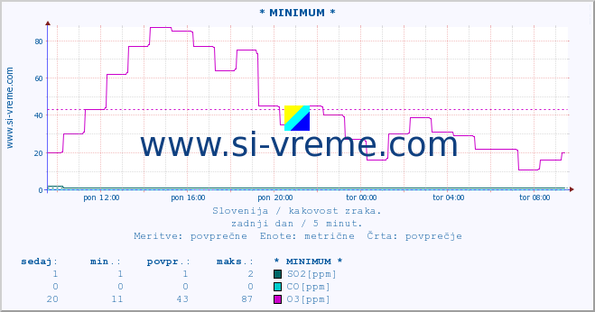 POVPREČJE :: * MINIMUM * :: SO2 | CO | O3 | NO2 :: zadnji dan / 5 minut.