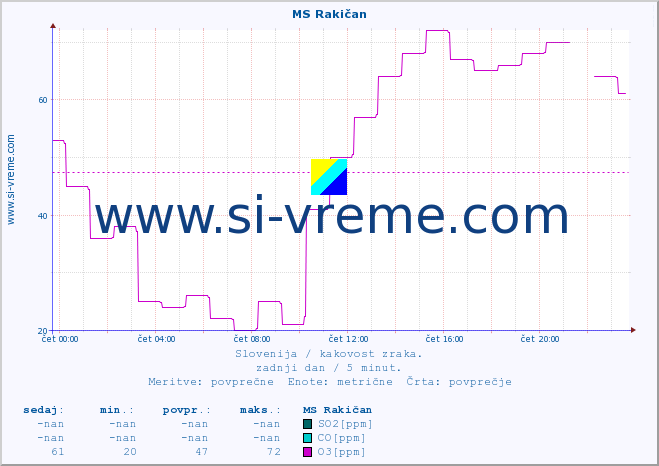 POVPREČJE :: MS Rakičan :: SO2 | CO | O3 | NO2 :: zadnji dan / 5 minut.