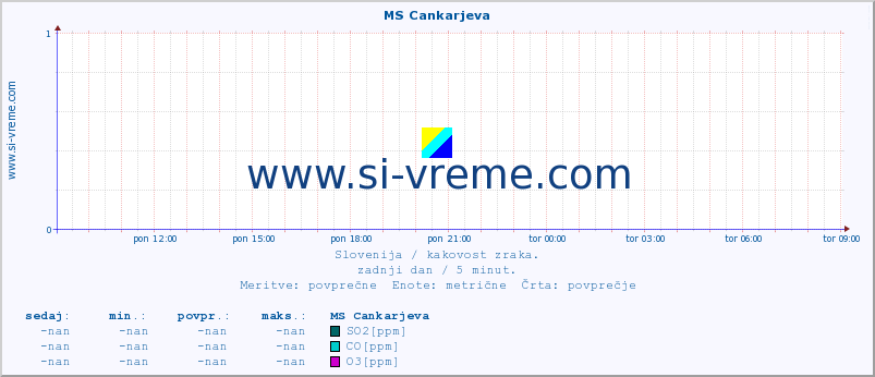 POVPREČJE :: MS Cankarjeva :: SO2 | CO | O3 | NO2 :: zadnji dan / 5 minut.