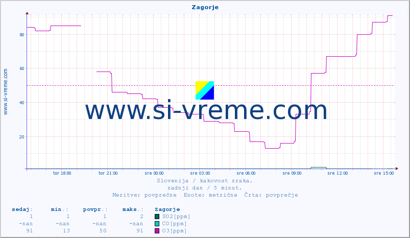 POVPREČJE :: Zagorje :: SO2 | CO | O3 | NO2 :: zadnji dan / 5 minut.