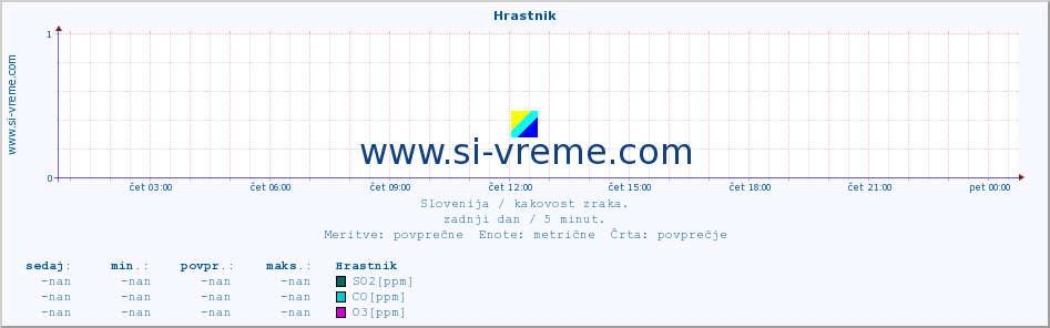 POVPREČJE :: Hrastnik :: SO2 | CO | O3 | NO2 :: zadnji dan / 5 minut.